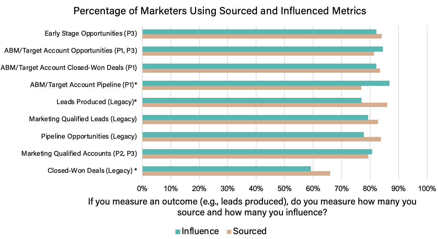 Figure 12: Which metrics are measured with sourced, which with influenced?